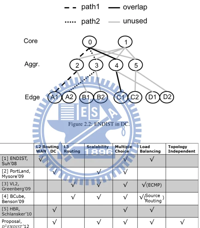 Figure 2.2: ENDIST in DC.