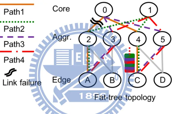 Figure 3.2: Problem description with ECMP. Path1 - Path4 show the equal hops paths on datacenter topology