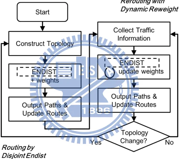 Figure 4.1: Flowchart of D 2 ENDIST routing algorithm.