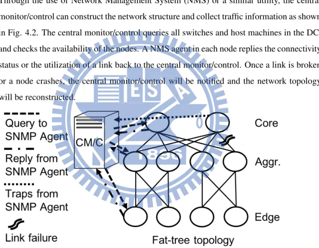 Figure 4.2: Communication between central monitor/control and nodes.