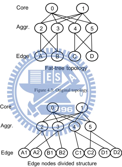Figure 4.3: Original topology.