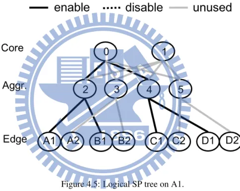 Figure 4.5: Logical SP tree on A1.