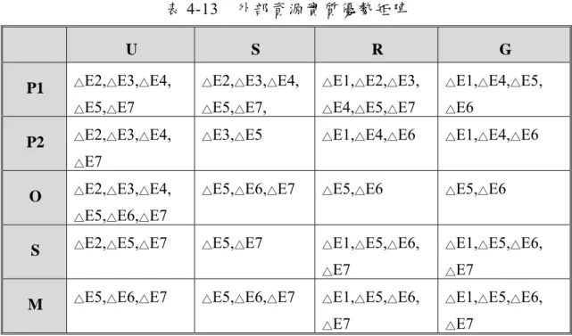 表 4-13  外部資源實質優勢矩陣 