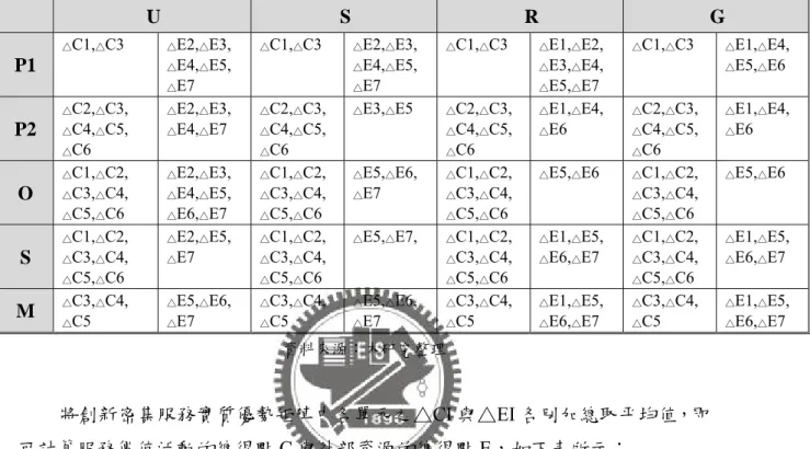 表 4-14  創新密集服務業實質優勢矩陣  U  S  R  G  P1  △ C1, △ C3  △ E2, △ E3, △E4,△E5,  △ E7  △ C1, △ C3  △ E2, △ E3, △E4,△E5, △E7  △ C1, △ C3  △ E1, △ E2, △E3,△E4, △E5,△E7  △ C1, △ C3  △ E1, △ E4, △E5,△E6  P2  △ C2, △ C3, △C4,△C5,  △ C6  △ E2, △ E3, △E4,△E7  △ C2, △ C3,