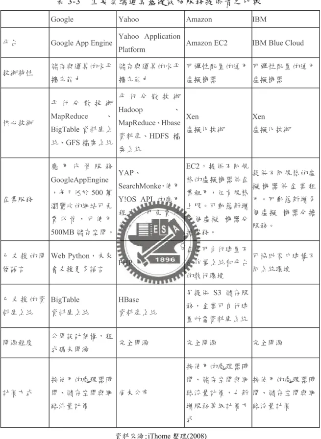 表 3-3  主要雲端運算基礎設施服務提供者之比較 