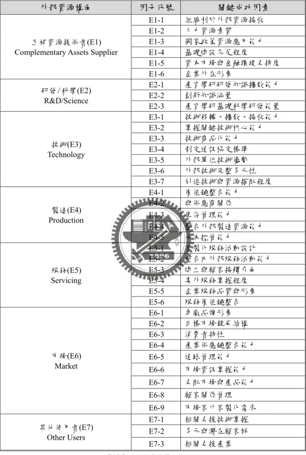 表 4-3  七大外部資源構面及其關鍵成功因素表 