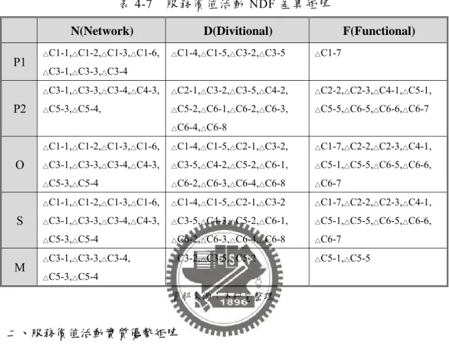 表 4-7  服務價值活動 NDF 差異矩陣 