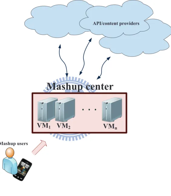 Figure 1.1: An illustrative example for the service mashup model.