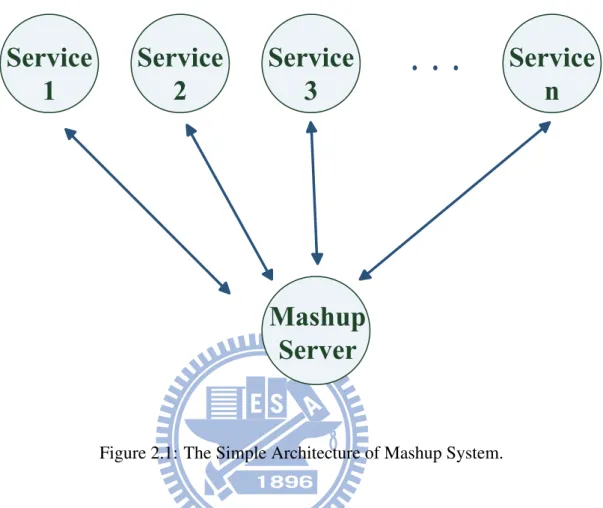 Figure 2.1: The Simple Architecture of Mashup System.