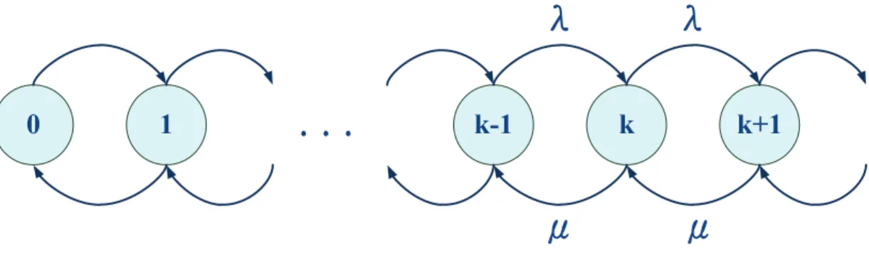 Figure 2.2: M/M/1 flow balance between states.