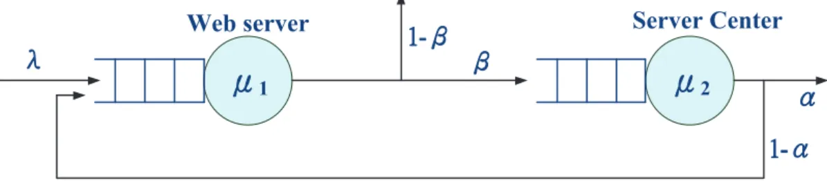 Figure 2.4: The queueing model for computer service in cloud computing.