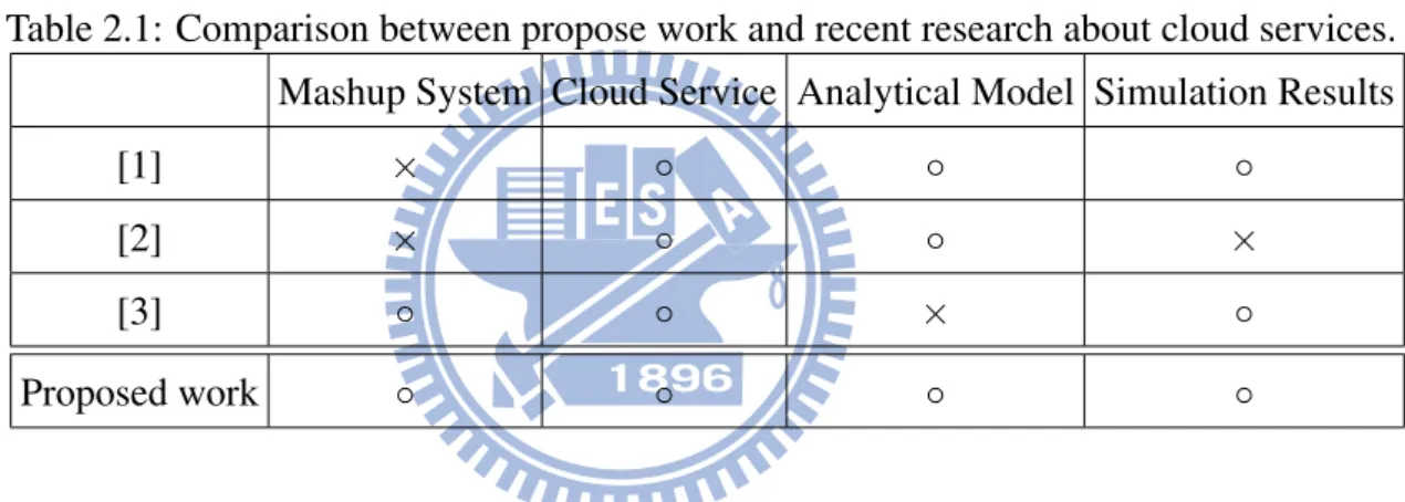 Table 2.1: Comparison between propose work and recent research about cloud services.