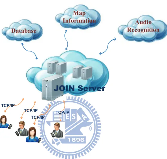 Figure 2.6: The Architecture of JOIN System