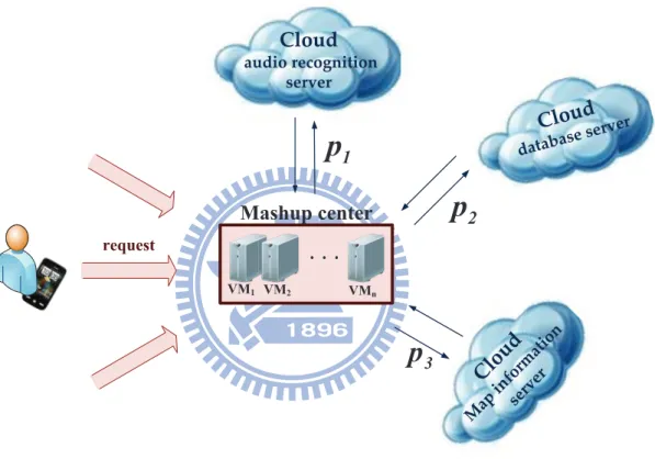 Figure 3.1: A Simple Example of Mashup System.