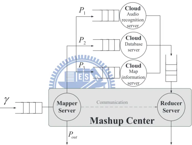 Figure 3.2: Queueing Model of Mashup System for Single-Class Traffic.