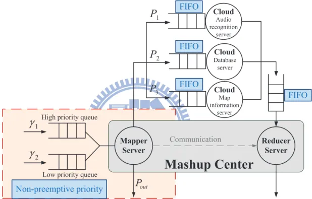 Figure 3.3: Queueing Model of Mashup System for Two-Class Traffic with Non- Non-preemptive Priority Service Discipline in Mapper Server Only.