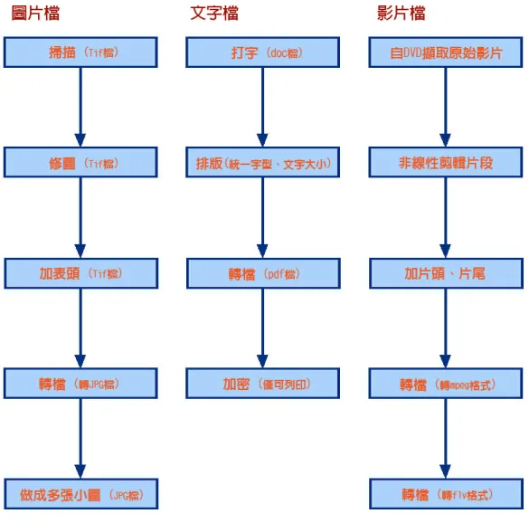 Figure 1 雲門舞作資料的數位化流程圖  2.  「文章」之數位流程          文章數位化的方法主要為打字，依照所定之標準調整字體大小、字型等， 並加以排版，後續轉檔為 PDF 檔案，並且加入加密的機制，賦予一般讀者列 印之權限，而無法加以更改其內容，以保有文件之正確性。  3