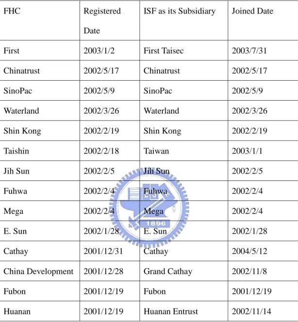 TABLE 1-1. 14 FHCs Establishment in Taiwan