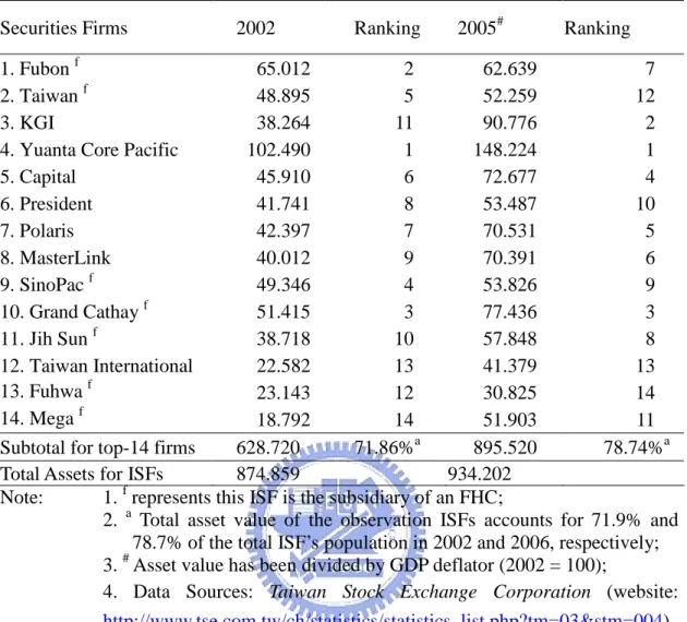 TABLE 3-2. The Asset Value (NT$Bn) of Top-14 ISFs in Taiwan