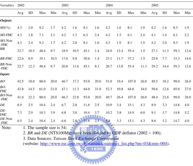TABLE 3-4. Descriptive Statistics of ISFs for the Four-Stage DEA