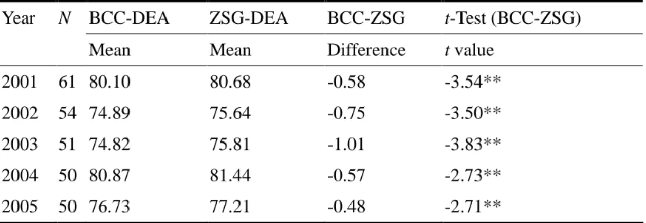 TABLE 4-1. Tests of the Efficiency Differences between the BCC-DEA and ZSG-DEA