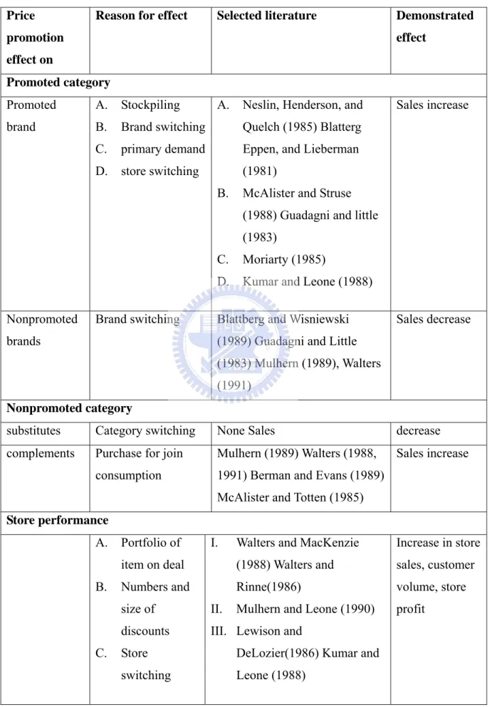 TABLE 1 Summary of Empirical Research on Price Promotion Effects 