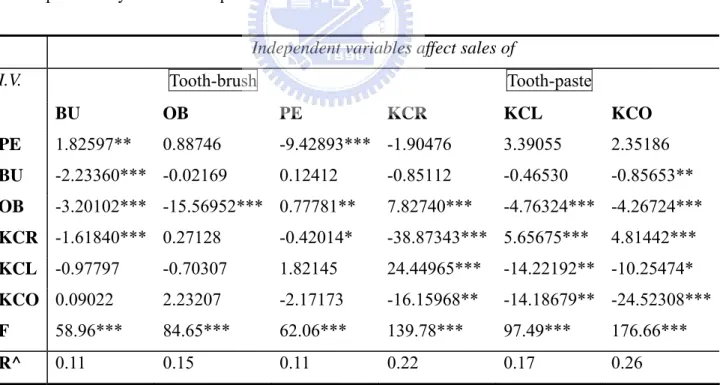 TABLE 12 un-standardized regression coefficients pertaining to brand substitution and  complementary effects: low price brand 