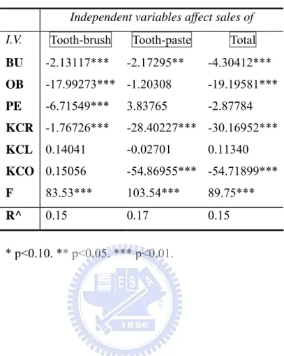 TABLE 13 cross elasticity: low price brand 