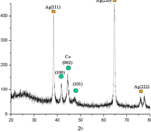 Fig. 6.12 XRD analysis of Co/Ag multilayered nanowires   