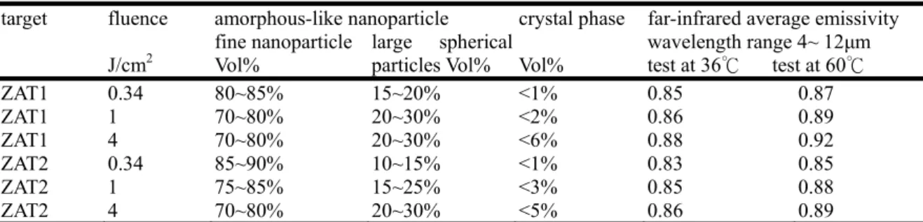 Table 2.1 summarized the average emissivity of the nanoparticles that were more than 80
