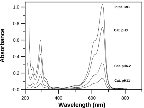 Fig. 3.5 MB absorbance of nano TiO 2 /Ag catalysts used in this study.  The data was  obtained after an irradiation of 20mins