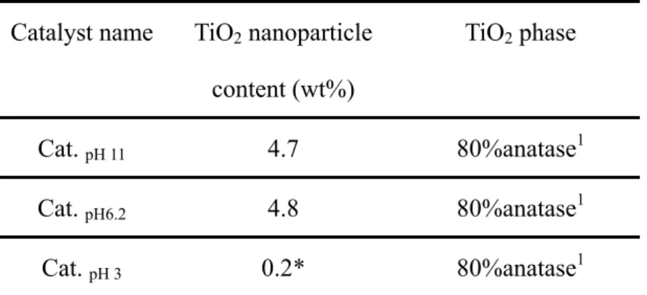 Table 3.1. Characteristics of nano-TiO 2 /Ag catalyst used in this study. 