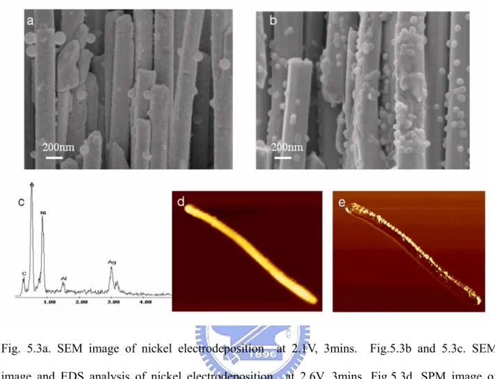 Fig. 5.3a. SEM image of nickel electrodeposition  at 2.1V, 3mins.  Fig.5.3b and 5.3c. SEM  image and EDS analysis of nickel electrodeposition  at 2.6V, 3mins