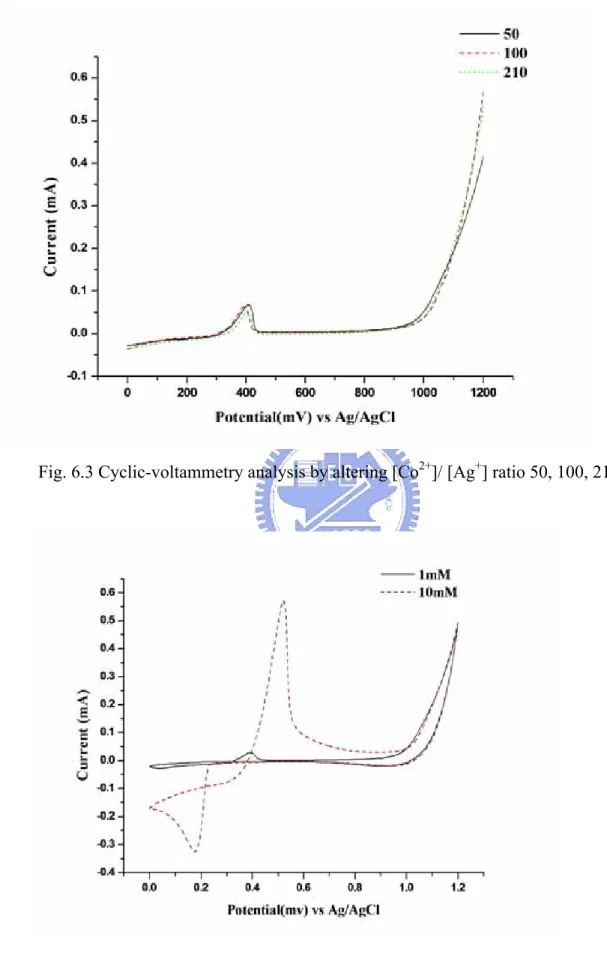 Fig. 6.3 Cyclic-voltammetry analysis by altering [Co 2+ ]/ [Ag + ] ratio 50, 100, 210