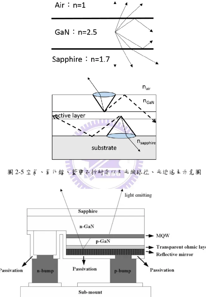 圖 2-5 空氣、氮化鎵、藍寶石折射率以及光線路徑、光逃逸角示意圖 