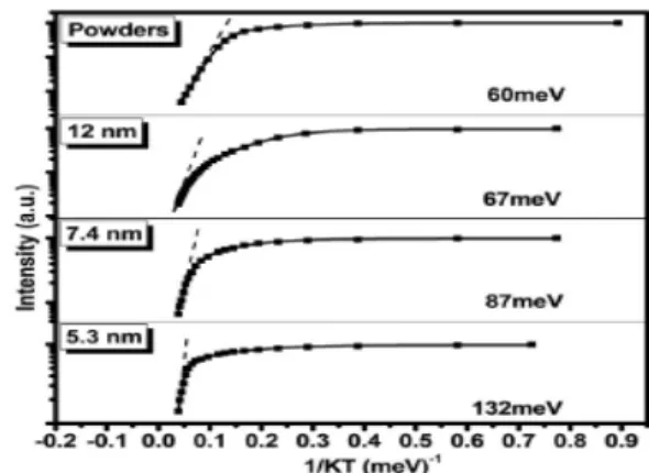 FIG. 3. Experimental and calculated (solid line) exciton energies plotted against  inverse temperature for different ZnO particle sizes.
