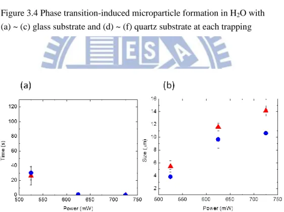 Figure 3.4 Phase transition-induced microparticle formation in H 2 O with  (a) ~ (c) glass substrate and (d) ~ (f) quartz substrate at each trapping  power