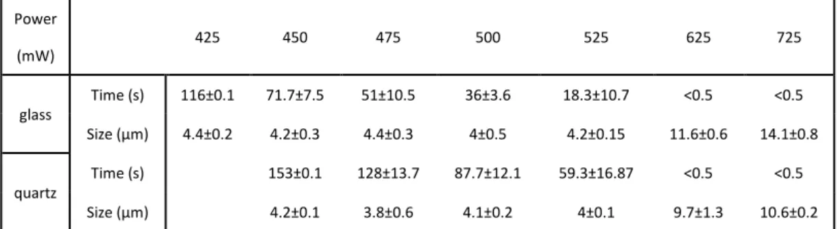 Table 3.3 The PNIPAM phase transition time and size at each trapping laser power in D 2 O solution  Power  (mW)  725  925  1100  1200  1300  1400  1500  glass  Time (s)  283.0±45.3  283.5±20.5  311.7±133.3  139.3±60.5  172.5±27.8  33.5±12  Size (μm)  6.1±1