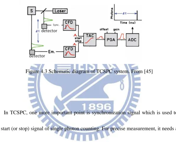 Figure 4.3 Schematic diagram of TCSPC system. From [45] 