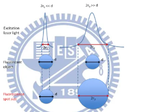 Figure 4.6 Beam spot size of excitation light source determine the 