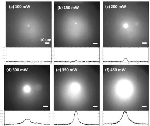 Figure 5.2 Fluorescence images of particle formed by laser trapping. Values in  the images indicating trapping laser power used for inducing the phase transition