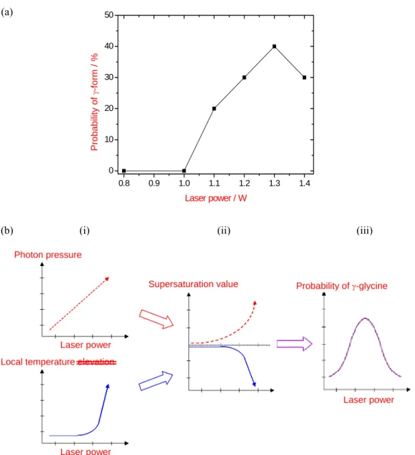 Fig. 2. (a) Laser power dependence of the preparation probability of γ-glycine induced by the photon  pressure of the linearly polarized CW NIR laser beam and (b) a bell-shaped curve of the multiplication  of two effects; photon pressure and local temperat