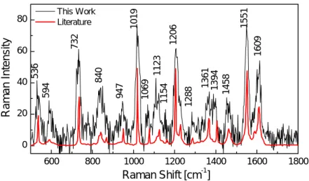 Fig. 2. Raman spectrum of indene observed by our Raman microspectroscopy. 