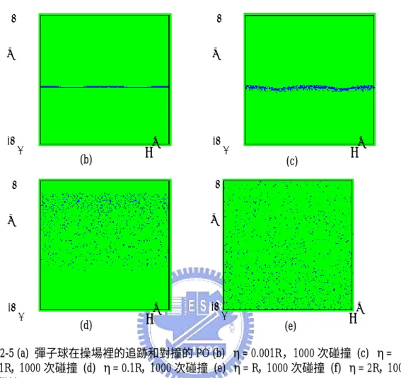 圖 2-5(b)(c)(d)(e)所描繪的是隨η變化時的 phase space，彈子球的起始條件均和圖 2-5(a)相同，明顯的可看出，η很小時其行為類似圓中的表現 p=constant，但隨著η 變大時，彈子球就更難去預測其行為，其在 phase space 的描繪會佈滿整個空間。一 般操場所描繪出的 phase space  有一個很重要的特色如圖 2-5(f)，在 phase space  會 有兩個洞是彈子球所到達不了的，這兩個洞代表的是彈子球上下對撞的情形，當上 下對撞時在 phase spac
