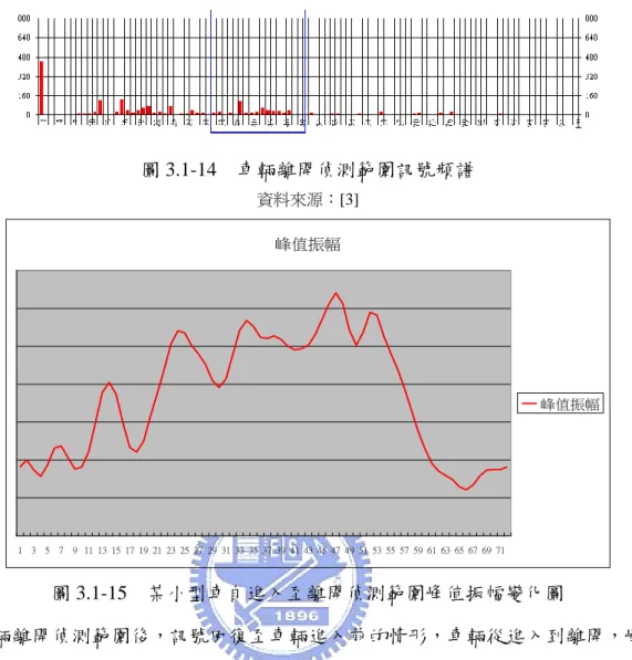 圖 3.1-14  車輛離開偵測範圍訊號頻譜  資料來源：[3]  峰值振幅 1 3 5 7 9 11 13 15 17 19 21 23 25 27 29 31 33 35 37 39 41 43 45 47 49 51 53 55 57 59 61 63 65 67 69 71 峰值振幅 圖 3.1-15  某小型車自進入至離開偵測範圍峰值振幅變化圖  車輛離開偵測範圍後，訊號回復至車輛進入前的情形，車輛從進入到離開，峰值振 幅變化則如上圖，峰值振幅為每個時間點，該偵測範圍內頻譜振幅強度的最大值。  由