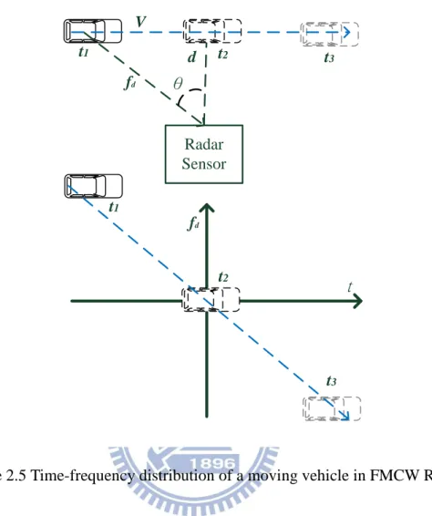 Figure 2.5 Time-frequency distribution of a moving vehicle in FMCW Radar. 