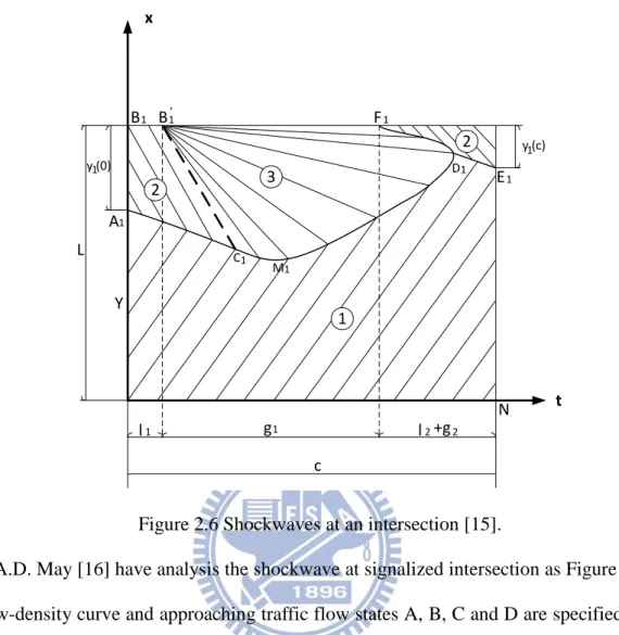 Figure 2.6 Shockwaves at an intersection [15]. 