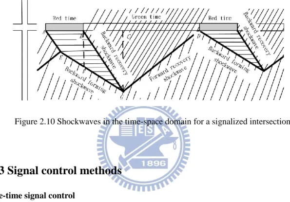Figure 2.10 Shockwaves in the time-space domain for a signalized intersection. 