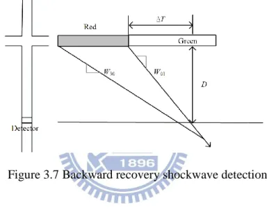 Figure 3.7 Backward recovery shockwave detection 