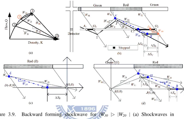 Figure  3.9.    Backward  forming  shockwave  for  |W 30   |&gt;  |W 20   |  (a)  Shockwaves  in  flow-density diagram